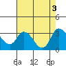 Tide chart for Steamboat Slough, Snug Harbor Marina, Sacramento River Delta, California on 2022/08/3