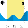 Tide chart for Steamboat Slough, Snug Harbor Marina, Sacramento River Delta, California on 2022/08/5