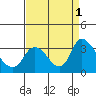 Tide chart for Steamboat Slough, Snug Harbor Marina, California on 2022/09/1