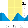 Tide chart for Steamboat Slough, Snug Harbor Marina, California on 2022/09/21