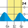 Tide chart for Steamboat Slough, Snug Harbor Marina, California on 2022/09/24