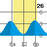 Tide chart for Steamboat Slough, Snug Harbor Marina, California on 2022/09/26