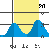 Tide chart for Steamboat Slough, Snug Harbor Marina, California on 2022/09/28