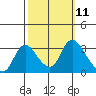 Tide chart for Steamboat Slough, Snug Harbor Marina, California on 2022/10/11