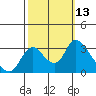 Tide chart for Steamboat Slough, Snug Harbor Marina, California on 2022/10/13