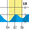 Tide chart for Steamboat Slough, Snug Harbor Marina, California on 2022/10/18