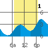 Tide chart for Steamboat Slough, Snug Harbor Marina, California on 2022/10/1