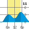 Tide chart for Steamboat Slough, Snug Harbor Marina, Sacramento River Delta, California on 2022/11/11