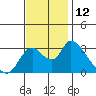 Tide chart for Steamboat Slough, Snug Harbor Marina, Sacramento River Delta, California on 2022/11/12