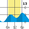 Tide chart for Steamboat Slough, Snug Harbor Marina, Sacramento River Delta, California on 2022/11/13