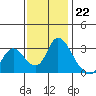 Tide chart for Steamboat Slough, Snug Harbor Marina, Sacramento River Delta, California on 2022/11/22
