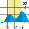 Tide chart for Steamboat Slough, Snug Harbor Marina, Sacramento River Delta, California on 2022/11/27