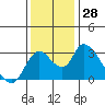 Tide chart for Steamboat Slough, Snug Harbor Marina, Sacramento River Delta, California on 2022/11/28
