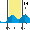 Tide chart for Steamboat Slough, Snug Harbor Marina, Sacramento River Delta, California on 2022/12/14