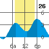 Tide chart for Steamboat Slough, Snug Harbor Marina, Sacramento River Delta, California on 2022/12/26