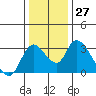 Tide chart for Steamboat Slough, Snug Harbor Marina, Sacramento River Delta, California on 2022/12/27
