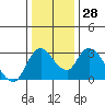 Tide chart for Steamboat Slough, Snug Harbor Marina, Sacramento River Delta, California on 2022/12/28