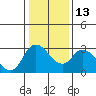 Tide chart for Steamboat Slough, Snug Harbor Marina, California on 2023/01/13