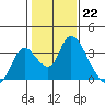 Tide chart for Steamboat Slough, Snug Harbor Marina, California on 2023/01/22