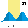 Tide chart for Steamboat Slough, Snug Harbor Marina, California on 2023/01/25