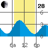Tide chart for Steamboat Slough, Snug Harbor Marina, California on 2023/01/28