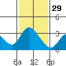 Tide chart for Steamboat Slough, Snug Harbor Marina, California on 2023/01/29