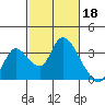 Tide chart for Steamboat Slough, Snug Harbor Marina, Sacramento River Delta, California on 2023/02/18