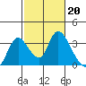 Tide chart for Steamboat Slough, Snug Harbor Marina, Sacramento River Delta, California on 2023/02/20