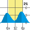Tide chart for Steamboat Slough, Snug Harbor Marina, Sacramento River Delta, California on 2023/02/21