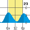 Tide chart for Steamboat Slough, Snug Harbor Marina, Sacramento River Delta, California on 2023/02/23