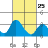 Tide chart for Steamboat Slough, Snug Harbor Marina, Sacramento River Delta, California on 2023/02/25