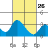 Tide chart for Steamboat Slough, Snug Harbor Marina, Sacramento River Delta, California on 2023/02/26