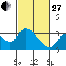 Tide chart for Steamboat Slough, Snug Harbor Marina, Sacramento River Delta, California on 2023/02/27