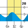 Tide chart for Steamboat Slough, Snug Harbor Marina, Sacramento River Delta, California on 2023/02/28