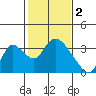 Tide chart for Steamboat Slough, Snug Harbor Marina, Sacramento River Delta, California on 2023/02/2