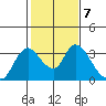 Tide chart for Steamboat Slough, Snug Harbor Marina, Sacramento River Delta, California on 2023/02/7