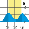 Tide chart for Steamboat Slough, Snug Harbor Marina, Sacramento River Delta, California on 2023/02/9