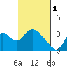 Tide chart for Steamboat Slough, Snug Harbor Marina, Sacramento River Delta, California on 2023/03/1