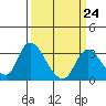 Tide chart for Steamboat Slough, Snug Harbor Marina, Sacramento River Delta, California on 2023/03/24