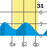 Tide chart for Steamboat Slough, Snug Harbor Marina, Sacramento River Delta, California on 2023/03/31