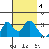 Tide chart for Steamboat Slough, Snug Harbor Marina, Sacramento River Delta, California on 2023/03/4