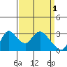 Tide chart for Steamboat Slough, Snug Harbor Marina, Sacramento River Delta, California on 2023/04/1