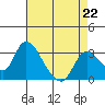 Tide chart for Steamboat Slough, Snug Harbor Marina, Sacramento River Delta, California on 2023/04/22
