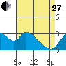 Tide chart for Steamboat Slough, Snug Harbor Marina, Sacramento River Delta, California on 2023/04/27