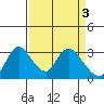 Tide chart for Steamboat Slough, Snug Harbor Marina, Sacramento River Delta, California on 2023/04/3