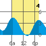 Tide chart for Steamboat Slough, Snug Harbor Marina, Sacramento River Delta, California on 2023/08/4