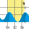 Tide chart for Steamboat Slough, Snug Harbor Marina, Sacramento River Delta, California on 2023/08/5