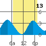Tide chart for Steamboat Slough, Snug Harbor Marina, Sacramento River Delta, California on 2023/09/13