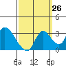 Tide chart for Steamboat Slough, Snug Harbor Marina, Sacramento River Delta, California on 2023/09/26