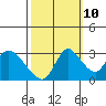 Tide chart for Steamboat Slough, Snug Harbor Marina, Sacramento River Delta, California on 2023/10/10